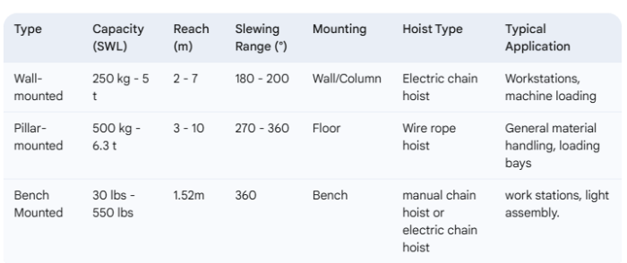 JIB Crane Technical Details | Capacity Table | Customized JIB